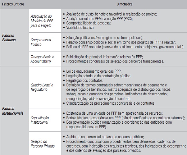 Fatores críticos para o desempenho das PPP