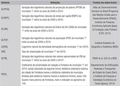 Vari&aacute;veis consideradas, suas defini&ccedil;&otilde;es e fontes dos dados brutos