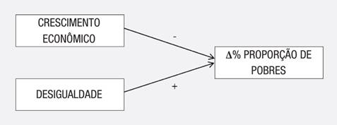 O tri&acirc;ngulo pobreza-crescimento-desigualdade