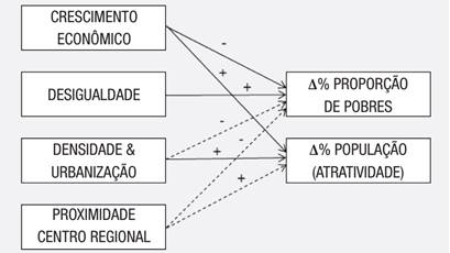 Proposta de integra&ccedil;&atilde;o dos modelos de pobreza e atratividade