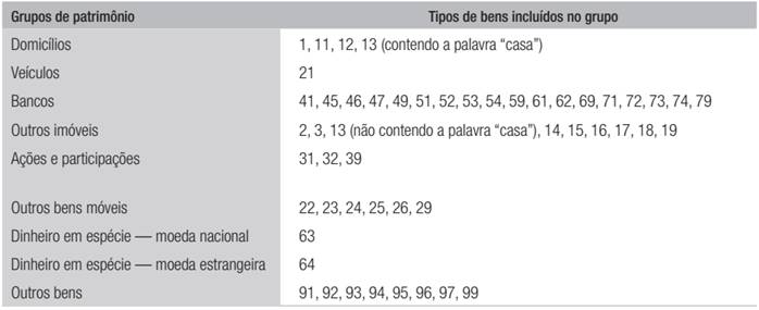 Grandes grupos de bens