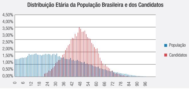 Distribui&ccedil;&atilde;o et&aacute;ria da popula&ccedil;&atilde;o e dos candidatos - Elei&ccedil;&atilde;o de 2010