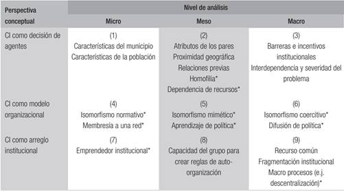 Resumen de los condicionantes de la CI por nivel y perspectiva conceptual