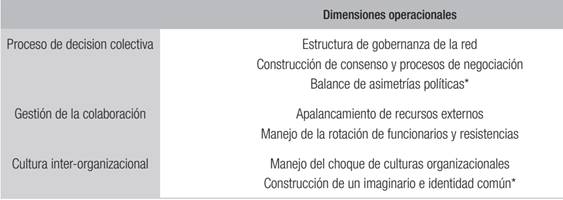 Resumen de las dimensiones operacionales de la CI