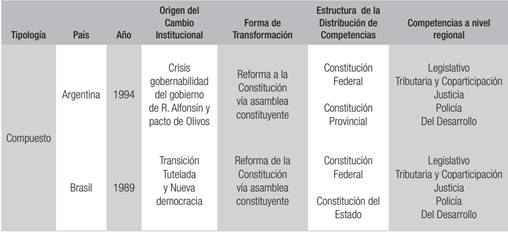 Tipolog&iacute;a de pa&iacute;ses Cambios en periodos de debilidad institucional pactados en un modelo hist&oacute;rico federal