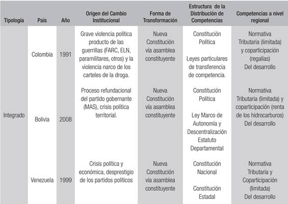 Tipolog&iacute;a de pa&iacute;ses Cambios discontinuos producto de crisis pol&iacute;tico sociales con cambios de paradigma