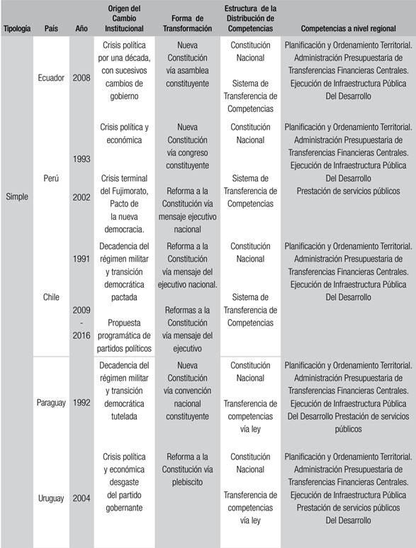 Tipolog&iacute;a de pa&iacute;ses Cambios en situaciones de crisis en pa&iacute;ses de tradici&oacute;n unitaria sin cambio de paradigma