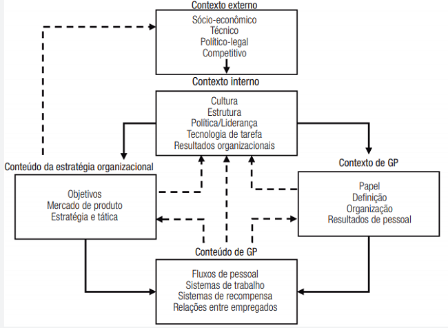 Modelo contextual de GP