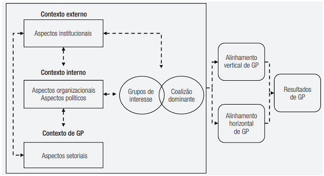 Modelo contextual de investiga&ccedil;&atilde;o sobre a implementa&ccedil;&atilde;o da GEP no Legislativo Federal brasileiro