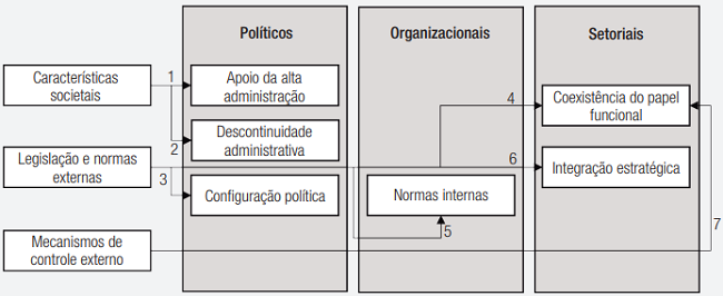 Modelo te&oacute;rico-emp&iacute;rico de interfer&ecirc;ncias exercidas pelos aspectos institucionais