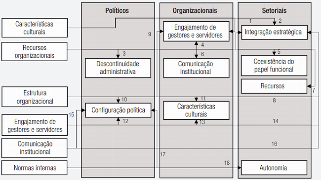 Modelo te&oacute;rico-emp&iacute;rico de interfer&ecirc;ncias exercidas pelos aspectos organizacionais