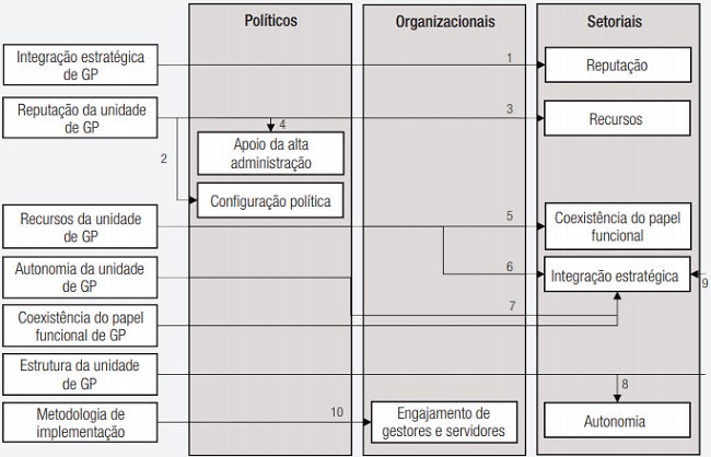Modelo te&oacute;rico-emp&iacute;rico de interfer&ecirc;ncias exercidas pelos aspectos setoriais