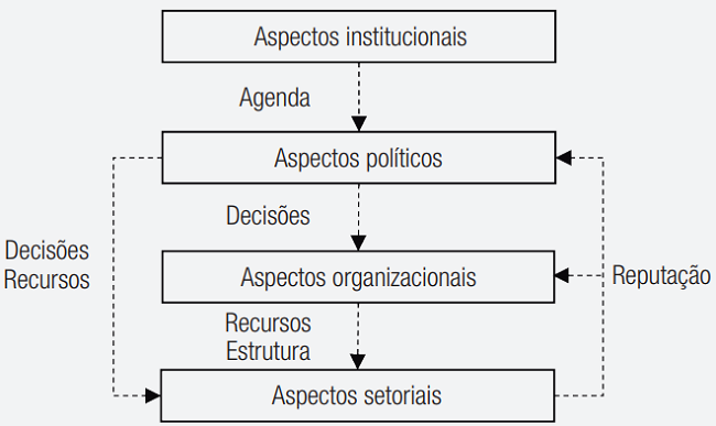 Modelo hipot&eacute;tico simplificado de cadeia de rela&ccedil;&otilde;es entre categorias de aspectos