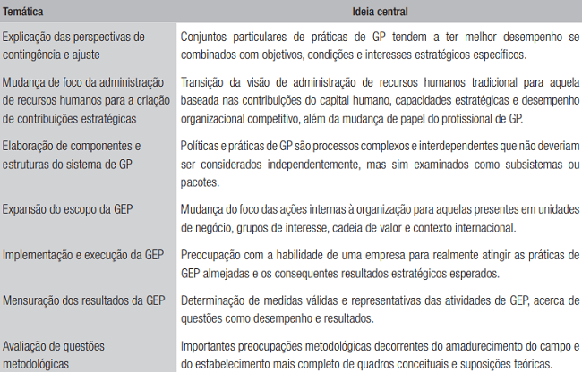 Sete principais temas hist&oacute;ricos de pesquisas no campo da GEP