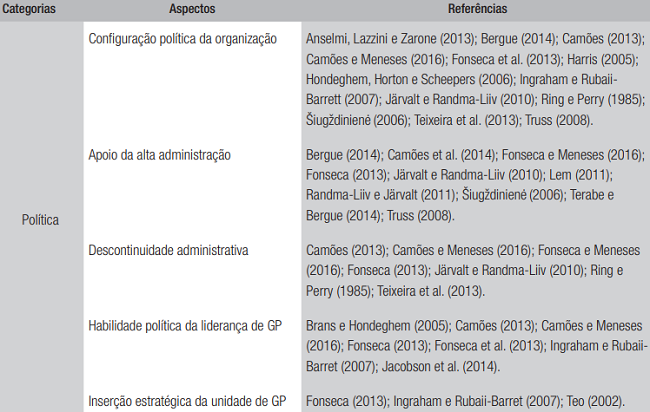 Categorias e aspectos interferentes na GEP do Poder Legislativo Federal brasileiro