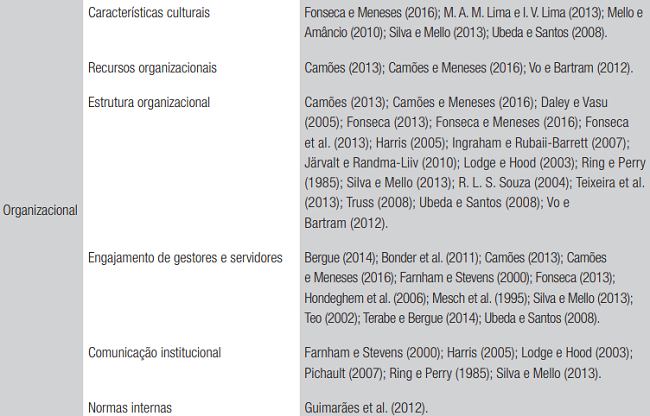 Categorias e aspectos interferentes na GEP do Poder Legislativo Federal brasileiro