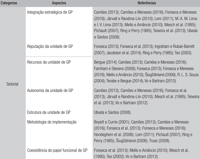 Categorias e aspectos interferentes na GEP do Poder Legislativo Federal brasileiro