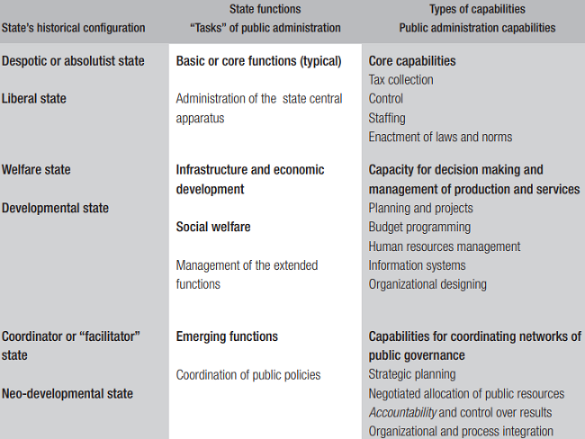 Configurations of the state, functions, &ldquo;tasks&rdquo; and capabilities