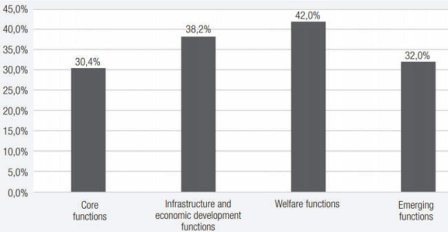Women participation by state functions (%)