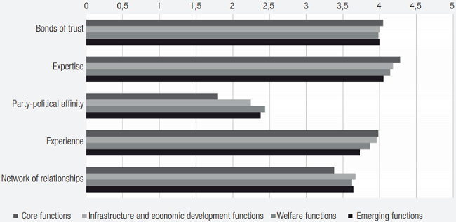 Factors influencing the appointment by state functions (0-5 scale)