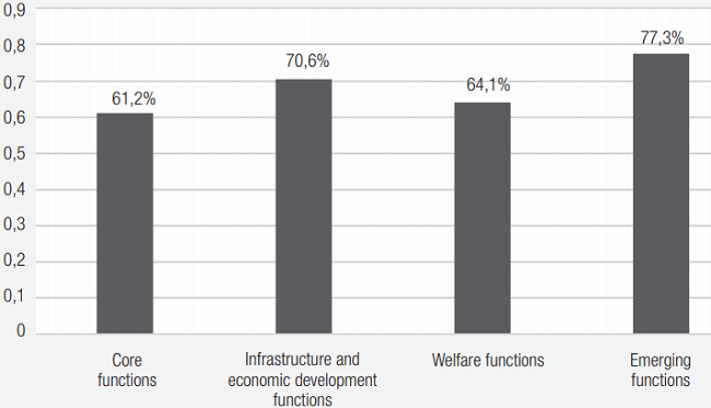 Graduated personnel by state functions (%)