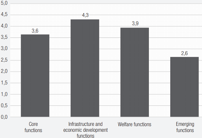 Average time in the current commissioned position by state functions (number of years)