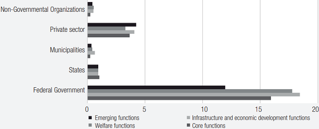 Average time of previous work experience by state functions (years)