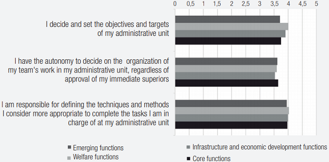 Perceptions of autonomy by state functions (0-5 scale)