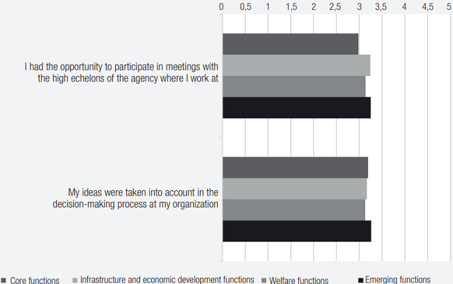Perceptions of influence in decision-making by state functions (0-5 scale)