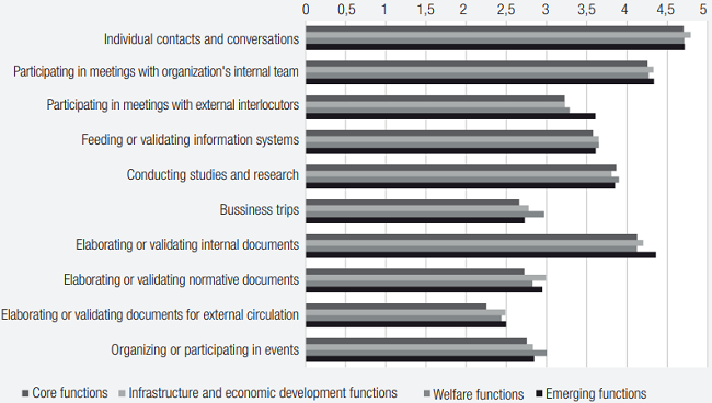 Main activities undertaken by state functions (0-5 scale)
