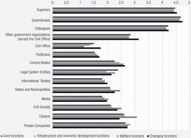 Interactions by state functions (0-5 scale)