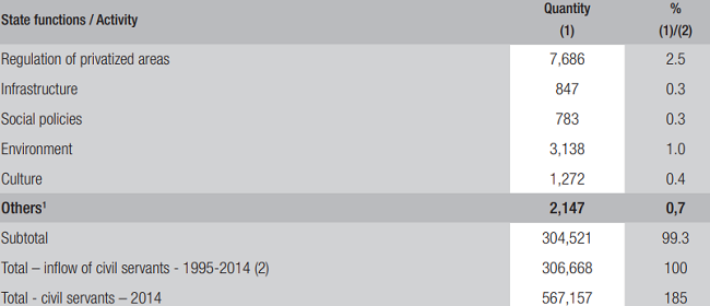 The inflow of civil servants in federal administration, by state function - 1995-2014