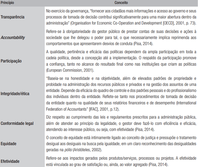 Princ&iacute;pios de governan&ccedil;a p&uacute;blica