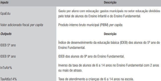 Vari&aacute;veis utilizadas como inputs e outputs para o setor educa&ccedil;&atilde;o