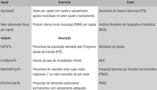 Vari&aacute;veis utilizadas como inputs e outputs para o setor sa&uacute;de