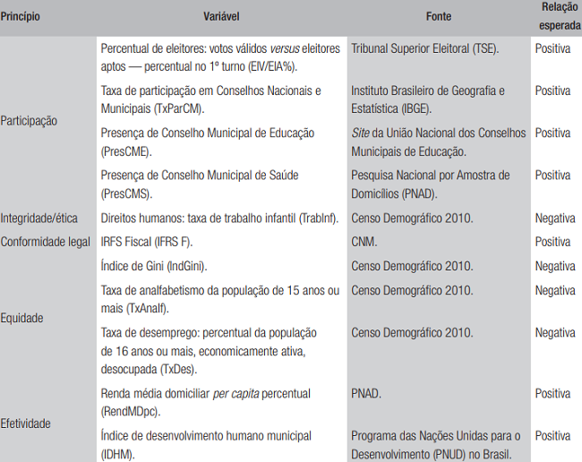 Vari&aacute;veis de governan&ccedil;a p&uacute;blica