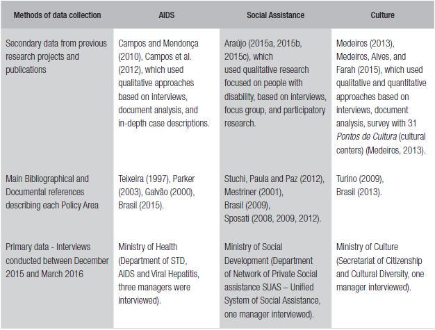 Methodsand sources to data collection