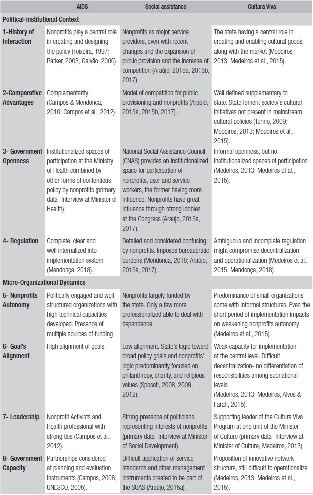 Comparisonof Models of Partnership