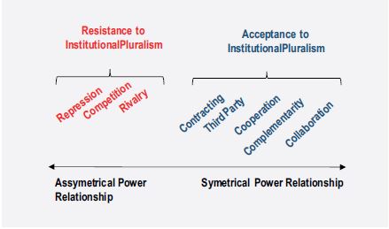 Typologiesof government-nonprofit relationships