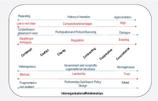 Institutionalcontext of the policy area