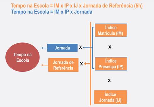 Esquema do indicador de tempo na escola