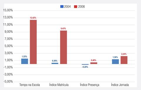Corte por idade e tempo na escola: variação nos indicadores para elegíveis em renda entre os bimestres limítrofes