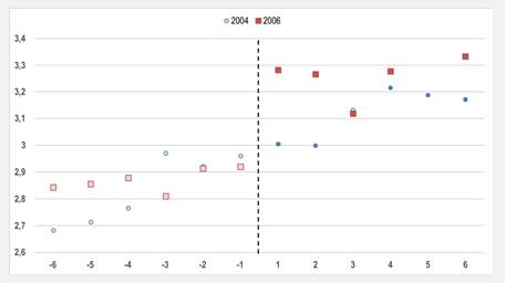 Tempo na escola - 16 anos elegível em renda a programa de CCT: distância do bimestre de nascimento para a linha de corte em idade
