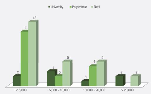 No. of students per type of institution