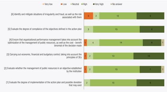 Contribution of internal auditing objectives to reinforcing control in assessing the application of public resources, taking into account the principles of the 3ES