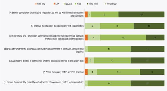 Contribution of internal auditing objectives to promoting transparency in reporting on the accomplishment of responsibilities