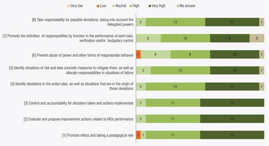 Contribution of the objectives of internal auditing to holding management bodies responsible