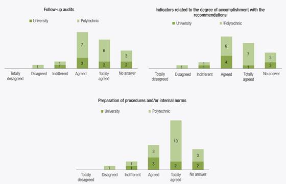 Controlling and monitoring mechanisms of the implementation of internal audits recommendations