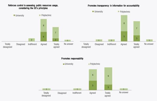 Contribution of recommendations from internal audits