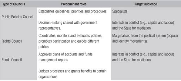 Predominant Roles and Target Audience/ Type of Participatory Councils